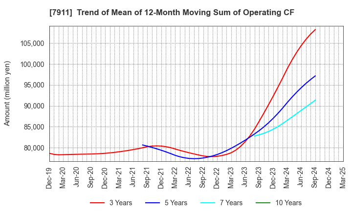 7911 TOPPAN Holdings Inc.: Trend of Mean of 12-Month Moving Sum of Operating CF