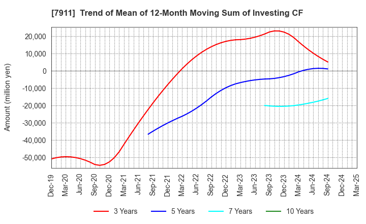 7911 TOPPAN Holdings Inc.: Trend of Mean of 12-Month Moving Sum of Investing CF