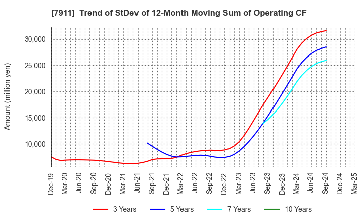7911 TOPPAN Holdings Inc.: Trend of StDev of 12-Month Moving Sum of Operating CF