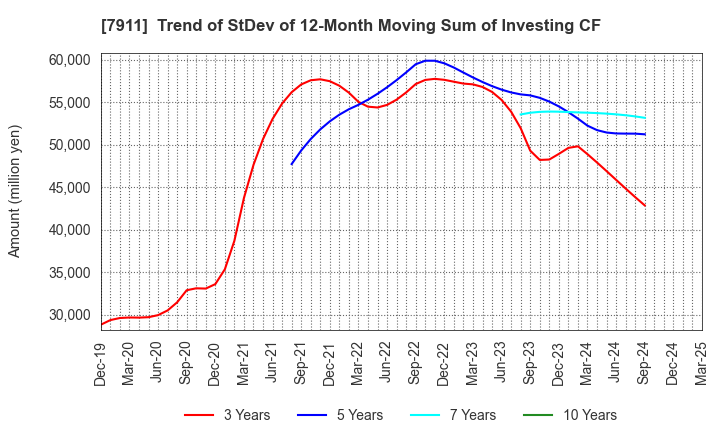 7911 TOPPAN Holdings Inc.: Trend of StDev of 12-Month Moving Sum of Investing CF