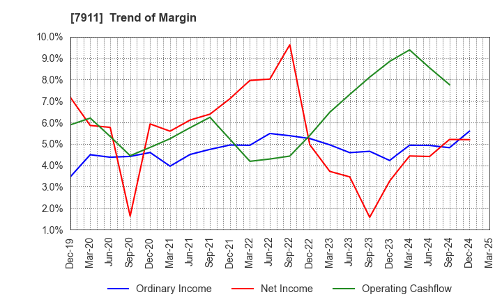 7911 TOPPAN Holdings Inc.: Trend of Margin