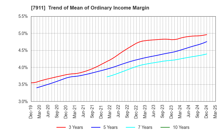 7911 TOPPAN Holdings Inc.: Trend of Mean of Ordinary Income Margin