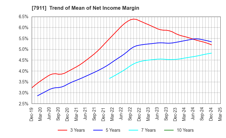 7911 TOPPAN Holdings Inc.: Trend of Mean of Net Income Margin