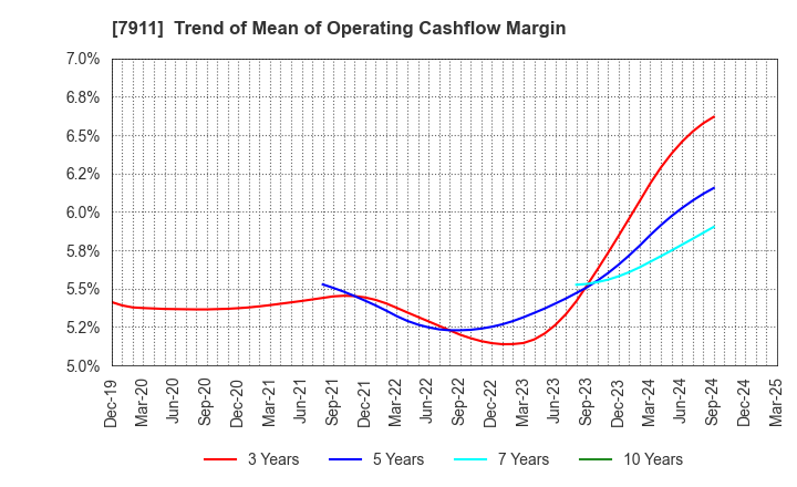 7911 TOPPAN Holdings Inc.: Trend of Mean of Operating Cashflow Margin
