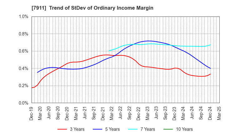 7911 TOPPAN Holdings Inc.: Trend of StDev of Ordinary Income Margin