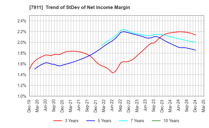 7911 TOPPAN Holdings Inc.: Trend of StDev of Net Income Margin