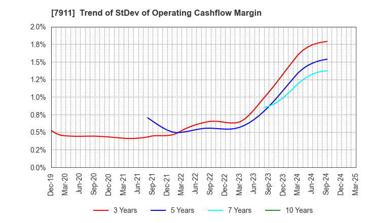7911 TOPPAN Holdings Inc.: Trend of StDev of Operating Cashflow Margin