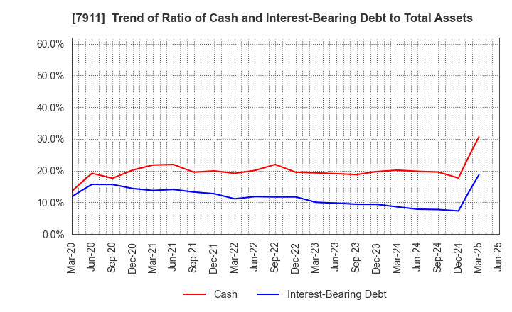 7911 TOPPAN Holdings Inc.: Trend of Ratio of Cash and Interest-Bearing Debt to Total Assets