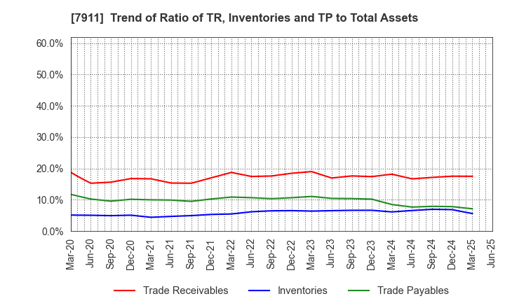7911 TOPPAN Holdings Inc.: Trend of Ratio of TR, Inventories and TP to Total Assets