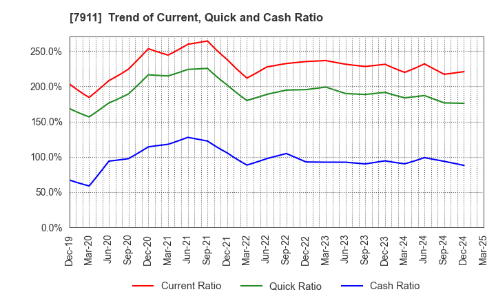 7911 TOPPAN Holdings Inc.: Trend of Current, Quick and Cash Ratio