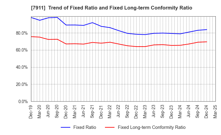 7911 TOPPAN Holdings Inc.: Trend of Fixed Ratio and Fixed Long-term Conformity Ratio