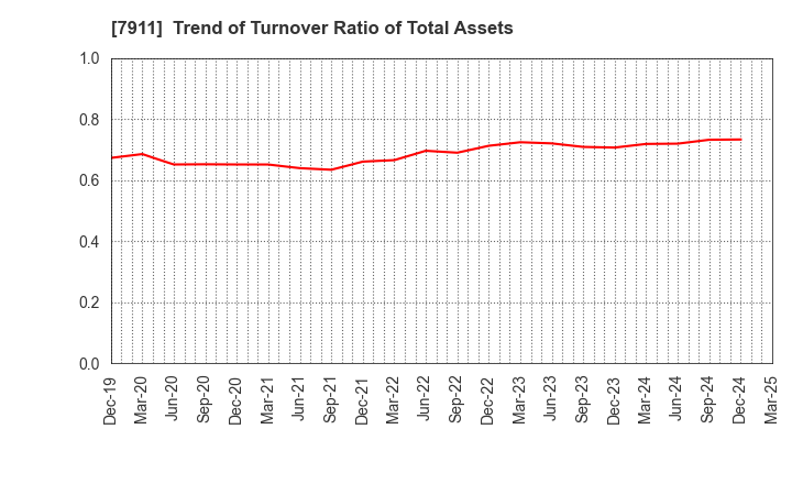 7911 TOPPAN Holdings Inc.: Trend of Turnover Ratio of Total Assets