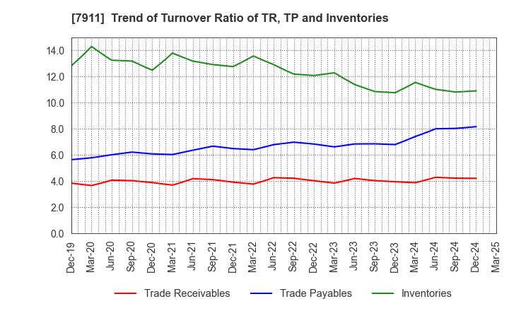 7911 TOPPAN Holdings Inc.: Trend of Turnover Ratio of TR, TP and Inventories