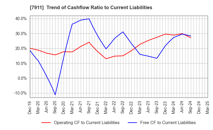 7911 TOPPAN Holdings Inc.: Trend of Cashflow Ratio to Current Liabilities