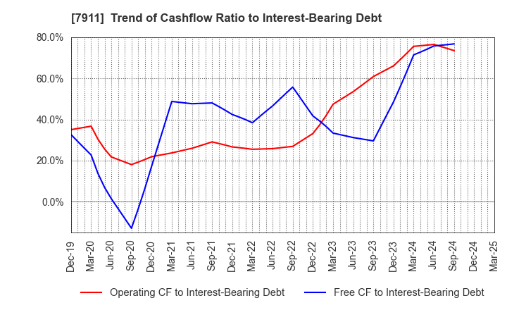 7911 TOPPAN Holdings Inc.: Trend of Cashflow Ratio to Interest-Bearing Debt