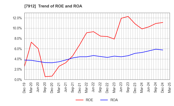 7912 Dai Nippon Printing Co.,Ltd.: Trend of ROE and ROA