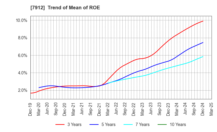 7912 Dai Nippon Printing Co.,Ltd.: Trend of Mean of ROE