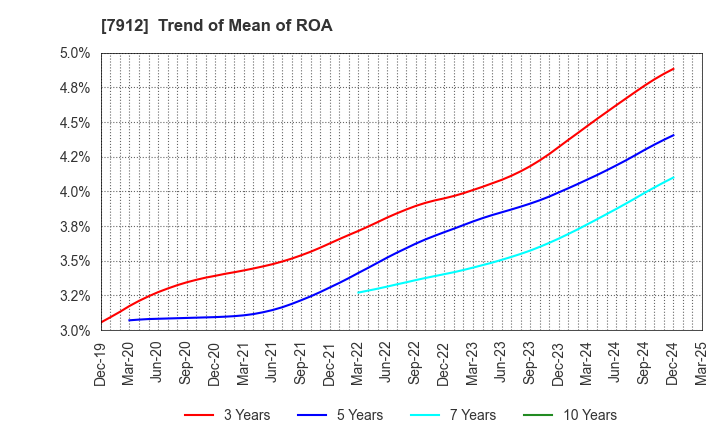 7912 Dai Nippon Printing Co.,Ltd.: Trend of Mean of ROA