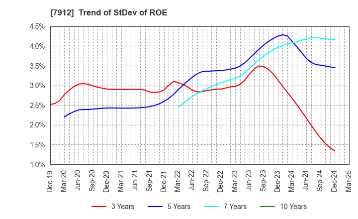 7912 Dai Nippon Printing Co.,Ltd.: Trend of StDev of ROE