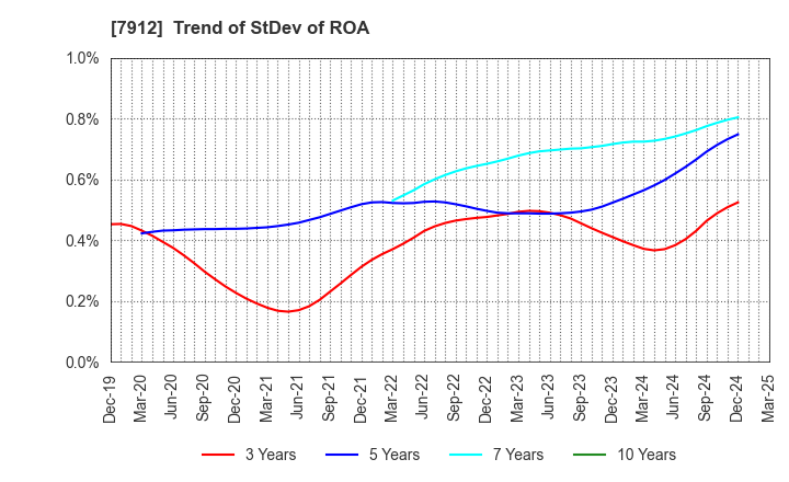 7912 Dai Nippon Printing Co.,Ltd.: Trend of StDev of ROA