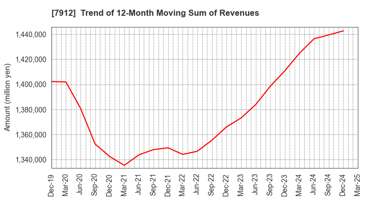 7912 Dai Nippon Printing Co.,Ltd.: Trend of 12-Month Moving Sum of Revenues
