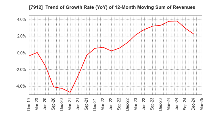 7912 Dai Nippon Printing Co.,Ltd.: Trend of Growth Rate (YoY) of 12-Month Moving Sum of Revenues