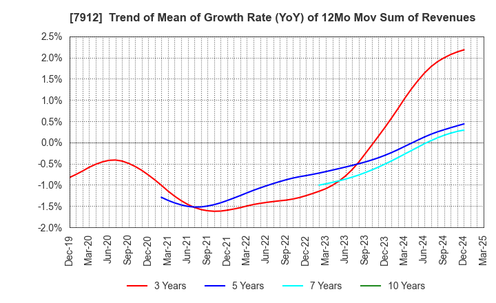 7912 Dai Nippon Printing Co.,Ltd.: Trend of Mean of Growth Rate (YoY) of 12Mo Mov Sum of Revenues