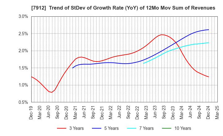 7912 Dai Nippon Printing Co.,Ltd.: Trend of StDev of Growth Rate (YoY) of 12Mo Mov Sum of Revenues