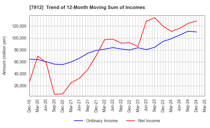 7912 Dai Nippon Printing Co.,Ltd.: Trend of 12-Month Moving Sum of Incomes