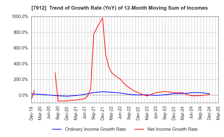 7912 Dai Nippon Printing Co.,Ltd.: Trend of Growth Rate (YoY) of 12-Month Moving Sum of Incomes