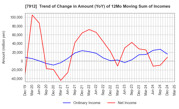 7912 Dai Nippon Printing Co.,Ltd.: Trend of Change in Amount (YoY) of 12Mo Moving Sum of Incomes