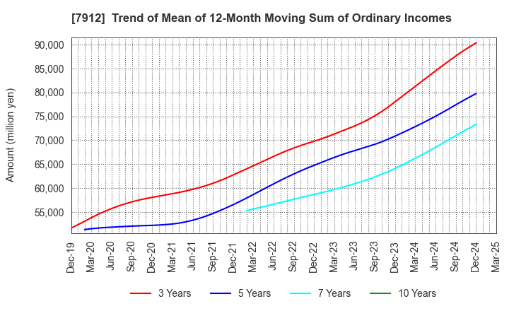 7912 Dai Nippon Printing Co.,Ltd.: Trend of Mean of 12-Month Moving Sum of Ordinary Incomes