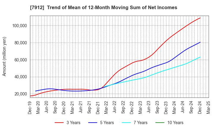 7912 Dai Nippon Printing Co.,Ltd.: Trend of Mean of 12-Month Moving Sum of Net Incomes