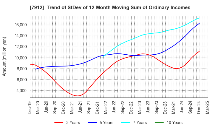 7912 Dai Nippon Printing Co.,Ltd.: Trend of StDev of 12-Month Moving Sum of Ordinary Incomes