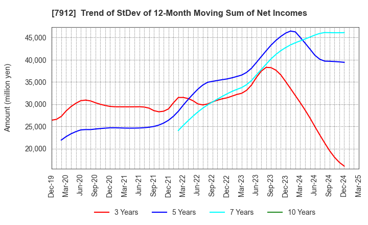 7912 Dai Nippon Printing Co.,Ltd.: Trend of StDev of 12-Month Moving Sum of Net Incomes