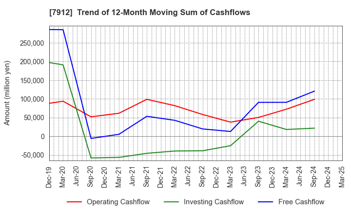 7912 Dai Nippon Printing Co.,Ltd.: Trend of 12-Month Moving Sum of Cashflows