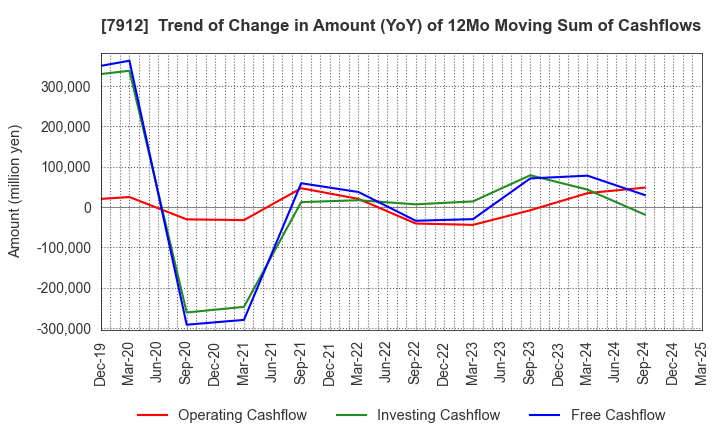 7912 Dai Nippon Printing Co.,Ltd.: Trend of Change in Amount (YoY) of 12Mo Moving Sum of Cashflows