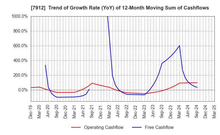 7912 Dai Nippon Printing Co.,Ltd.: Trend of Growth Rate (YoY) of 12-Month Moving Sum of Cashflows