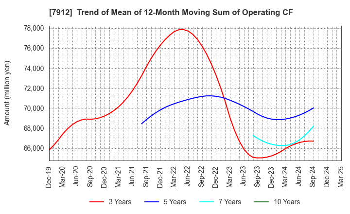 7912 Dai Nippon Printing Co.,Ltd.: Trend of Mean of 12-Month Moving Sum of Operating CF