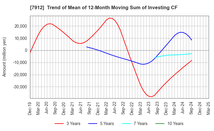 7912 Dai Nippon Printing Co.,Ltd.: Trend of Mean of 12-Month Moving Sum of Investing CF