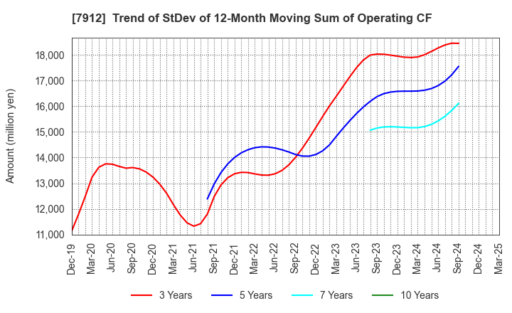 7912 Dai Nippon Printing Co.,Ltd.: Trend of StDev of 12-Month Moving Sum of Operating CF