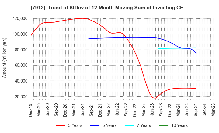 7912 Dai Nippon Printing Co.,Ltd.: Trend of StDev of 12-Month Moving Sum of Investing CF