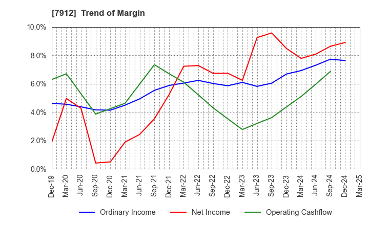 7912 Dai Nippon Printing Co.,Ltd.: Trend of Margin