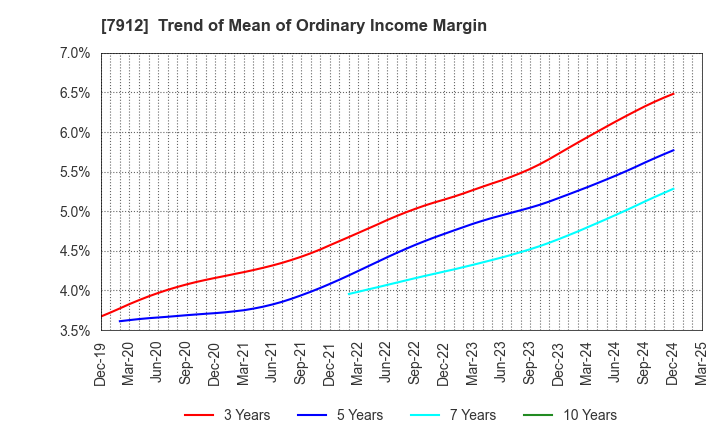 7912 Dai Nippon Printing Co.,Ltd.: Trend of Mean of Ordinary Income Margin