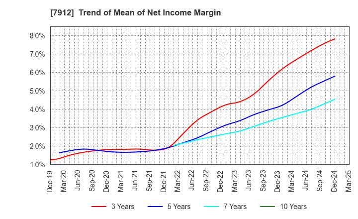 7912 Dai Nippon Printing Co.,Ltd.: Trend of Mean of Net Income Margin