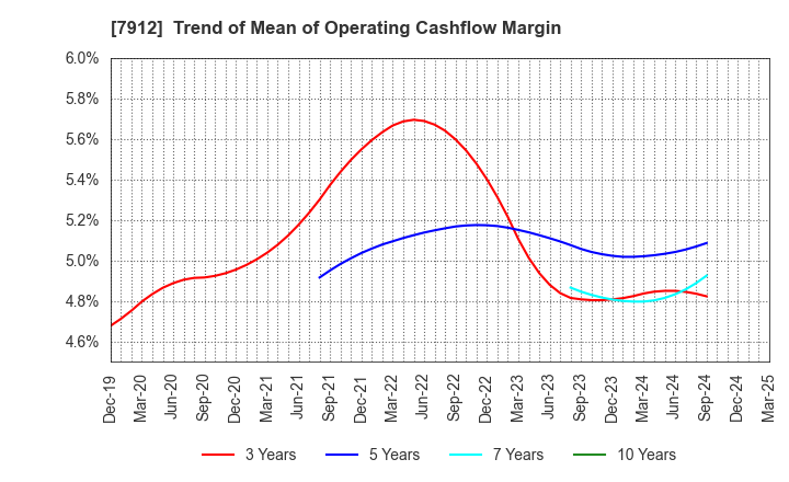 7912 Dai Nippon Printing Co.,Ltd.: Trend of Mean of Operating Cashflow Margin