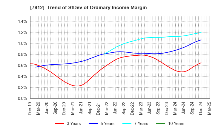 7912 Dai Nippon Printing Co.,Ltd.: Trend of StDev of Ordinary Income Margin