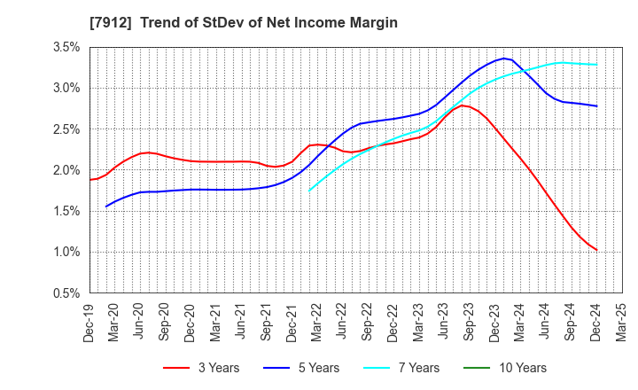 7912 Dai Nippon Printing Co.,Ltd.: Trend of StDev of Net Income Margin
