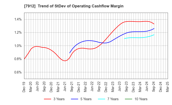 7912 Dai Nippon Printing Co.,Ltd.: Trend of StDev of Operating Cashflow Margin