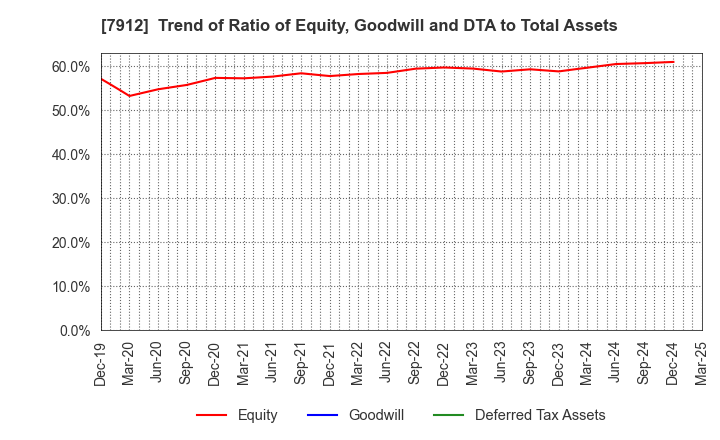 7912 Dai Nippon Printing Co.,Ltd.: Trend of Ratio of Equity, Goodwill and DTA to Total Assets
